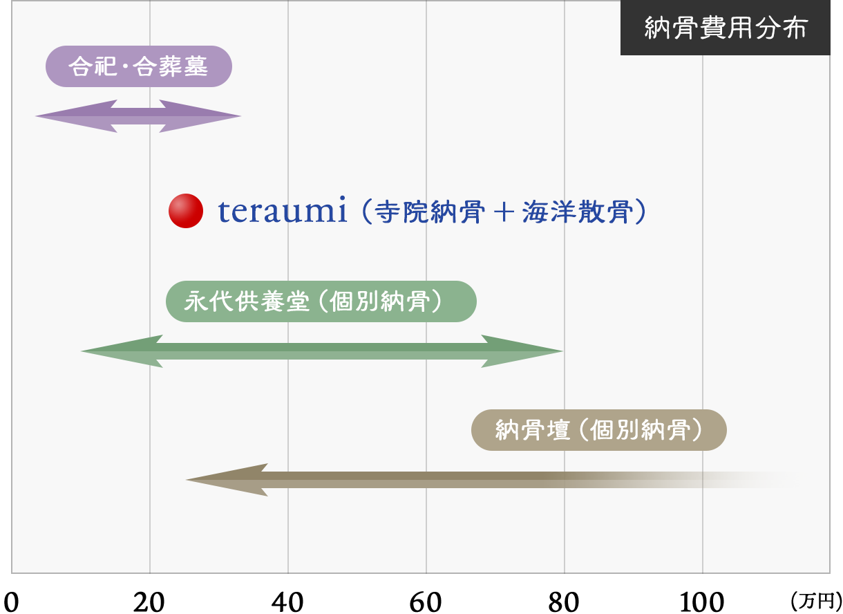 納骨費用分布